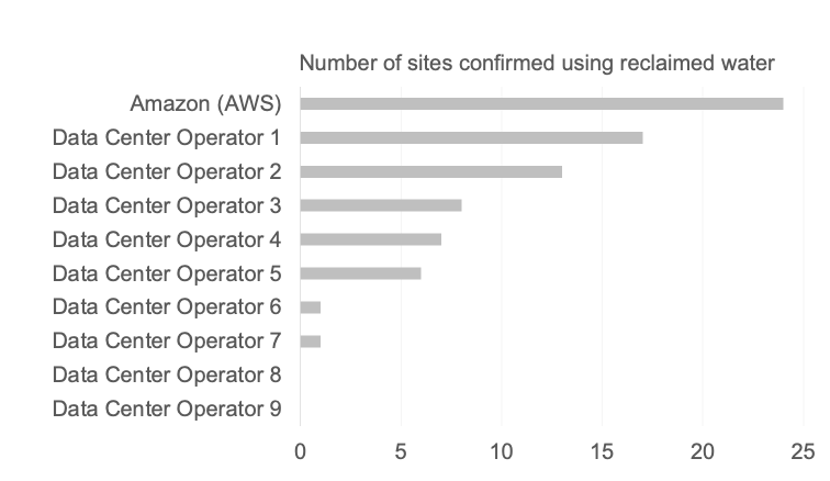 Bar chart showing tally of data center sites using reclaimed water for cooling as of end of 2025